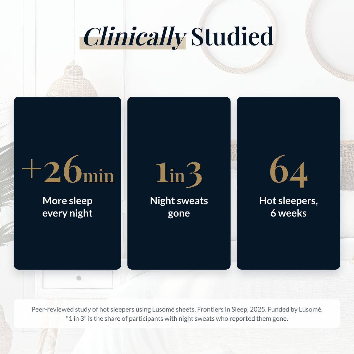Clinically studied: 26 more minutes of sleep a night in a study of 64 hot sleepers