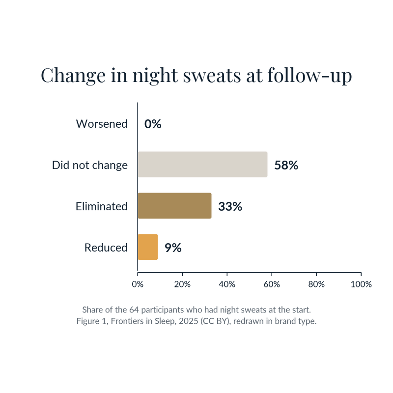 Chart redrawn from Figure 1 of the 2025 Frontiers in Sleep study: change in night sweats at follow-up, 33 percent eliminated, 9 percent reduced, 58 percent no change, 0 percent worsened
