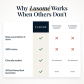 Why Lusome works: Lusome compared with wicking and bamboo sheets